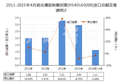 2011-2015年4月硫化橡膠制橡皮擦(HS40169200)進(jìn)口總額及增速統(tǒng)計(jì)